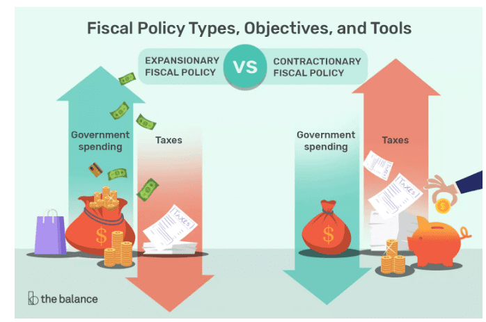 Fiscal Policy Types, Objectives, and tools