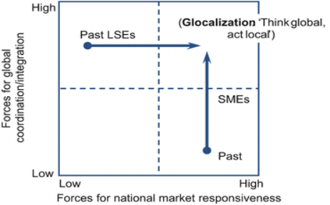 Forces for National Market Responsiveness