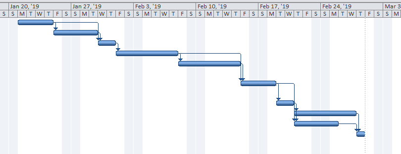 Gantt-chart