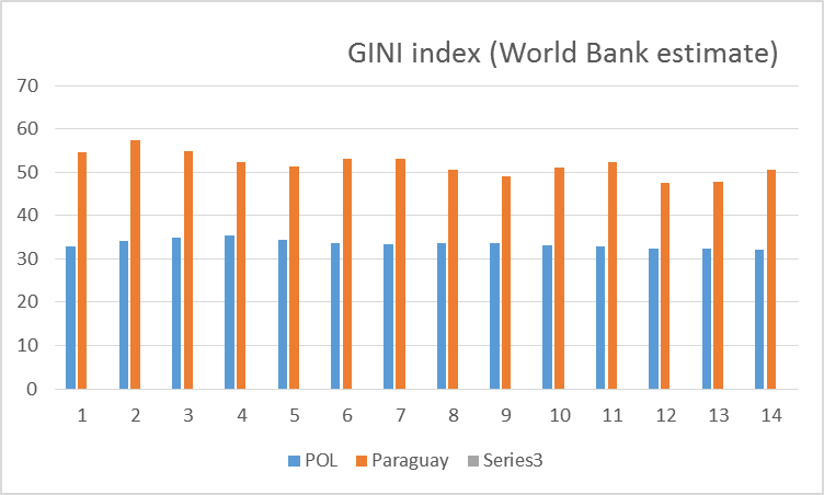 Gini Index