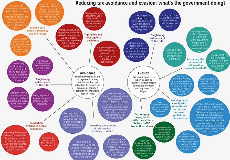 government doing to reduce tax avoidance and evasion