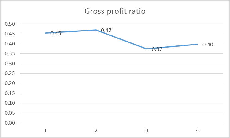 Gross profit ratio of Easyjet