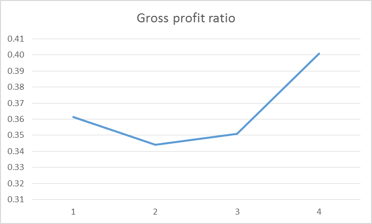 Figure 1: Gross profit ratio of Ryanair