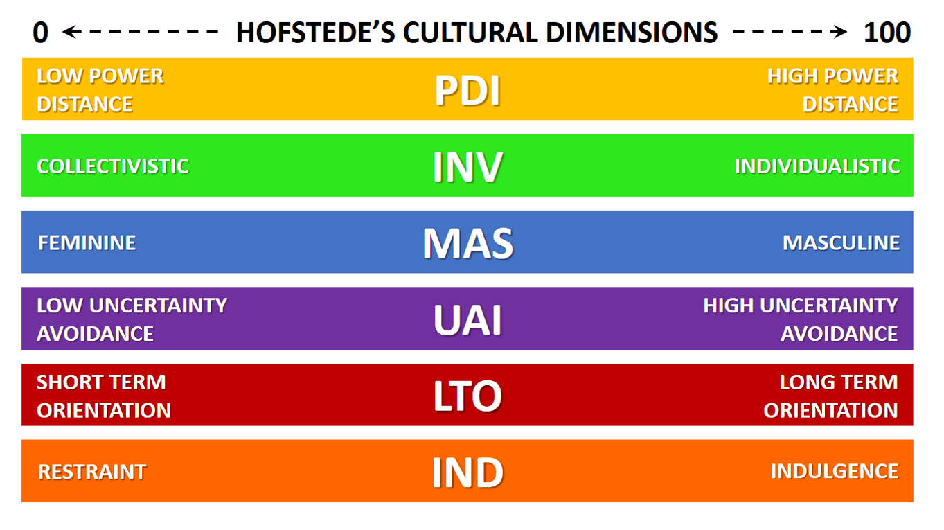 Hofstede Cultural Dimensions