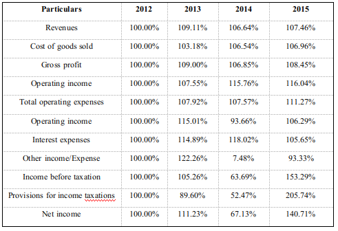 Horizontal Income Statement