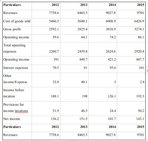 Table 1: Income statement of John Lewis partnership