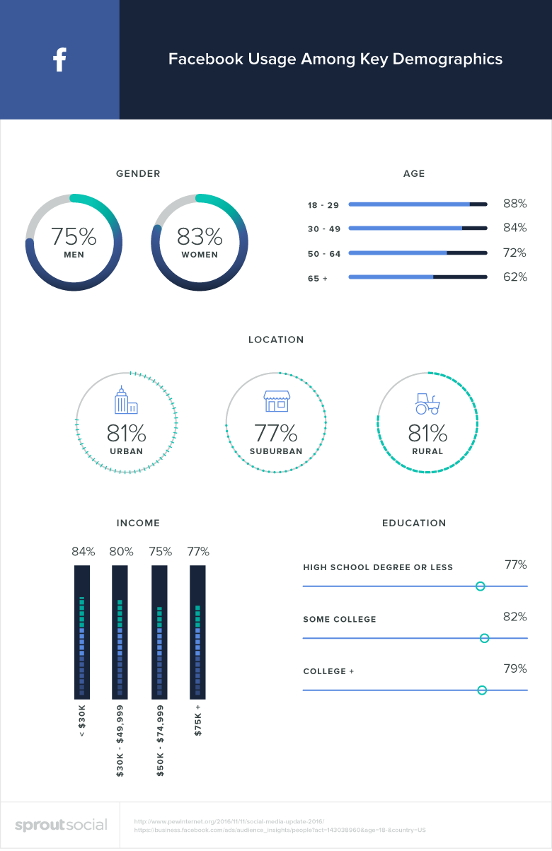 Key demographics of facebook