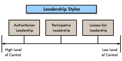 Leadership styles