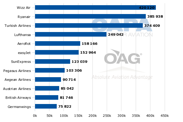 Leading airlines