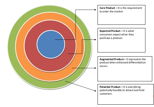 Levitt's Model of a Brand