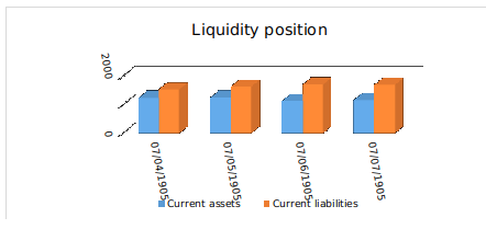 Liquidity Position