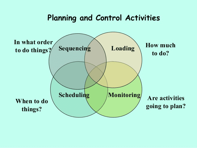 Stages of planning and control activities