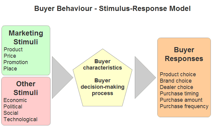 Stimulus Response Model
