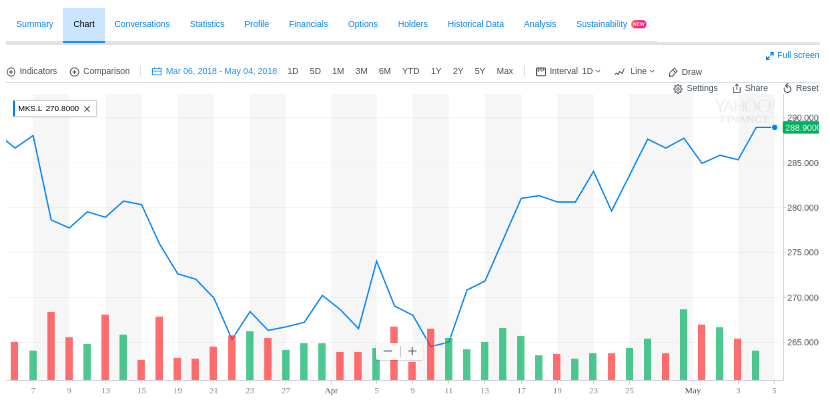 Marks and spencer's chart