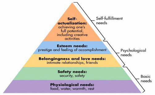 Maslow hierarchy of need
