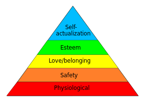 Maslow Pyramid of hierarchy of needs