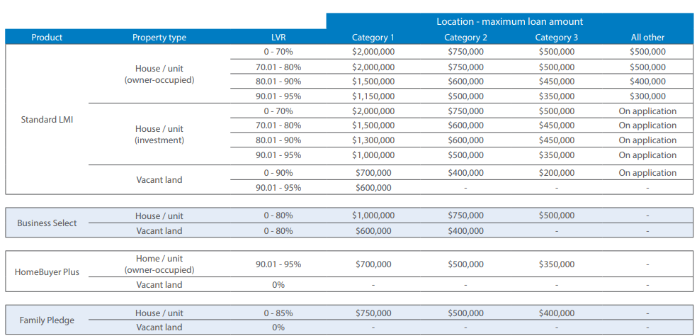 Maximum LVR and Loan Amount Matrix