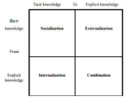 Mechanism of collaborative technology in KM