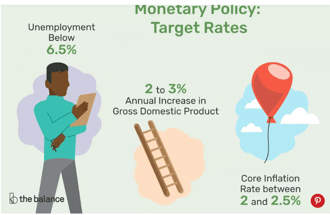 Monetary Policy: Target Rates