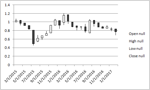 Monthly price shares of Vita Life Sciences