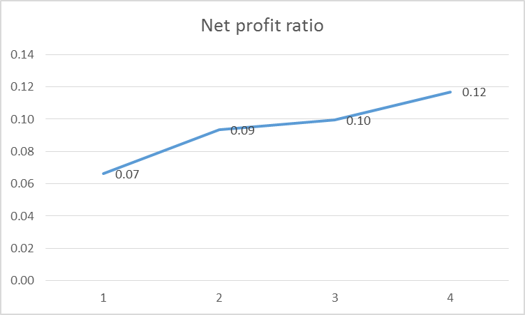 net profit ratio of Easyjet