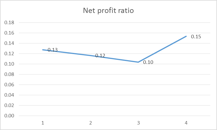 Net profit ratio of Ryanair