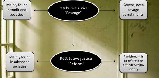 Criminology- Punishments and penology Analysis