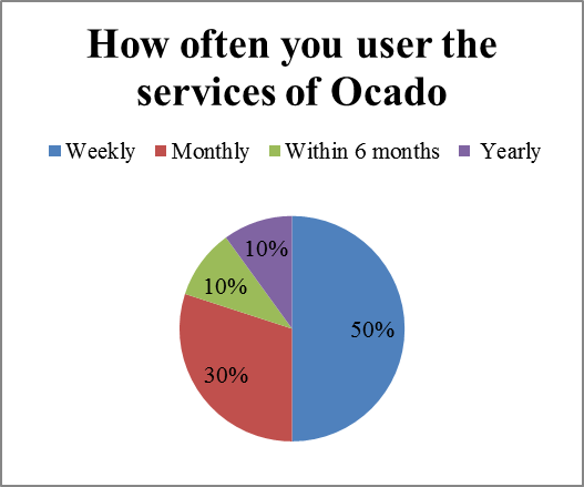 How often does a user use the services