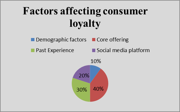 Factors affecting consumer loyalty