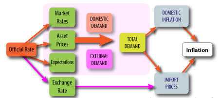 Business cycle