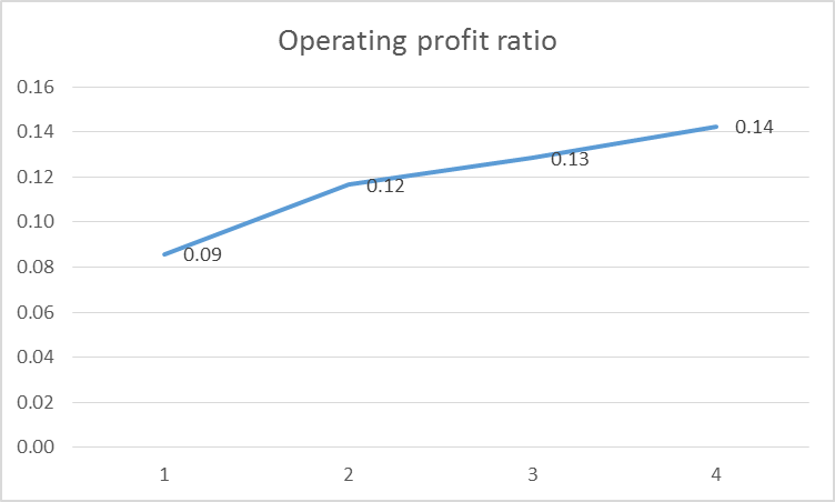 operating Profit Ratio of Easyjet