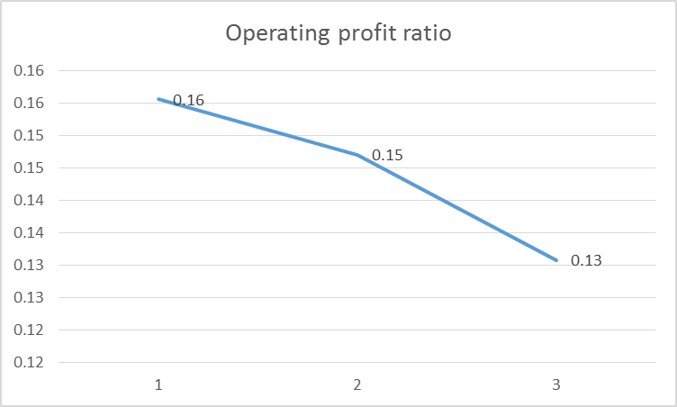Operating ratio of Ryanair