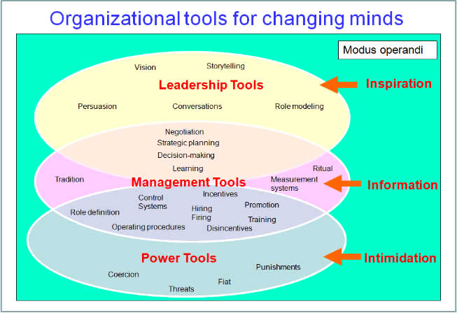 Organisational tools for changing mind