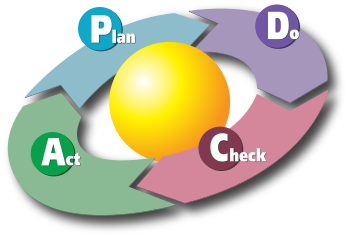 PDCA cycle