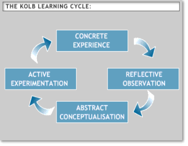 Learning Cycle