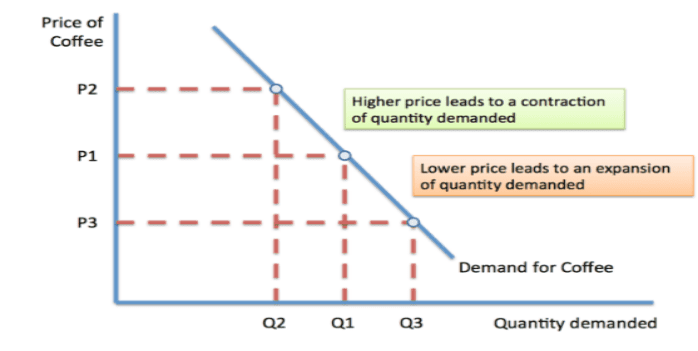 Price of coffee