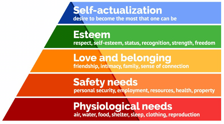 Maslow Hierarchy