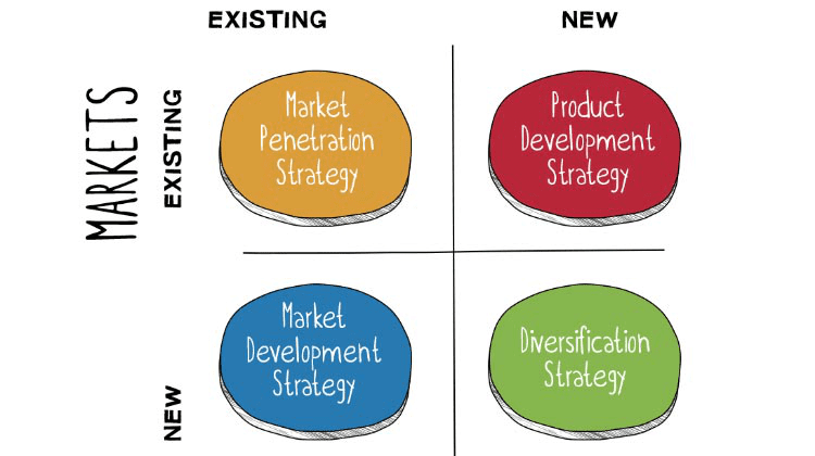 Ansoff's growth