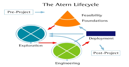 The Atern Lifecycle