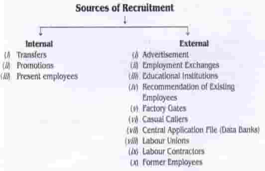 Sources of Recruitment