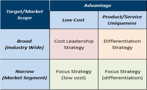 Porter's Generic Model