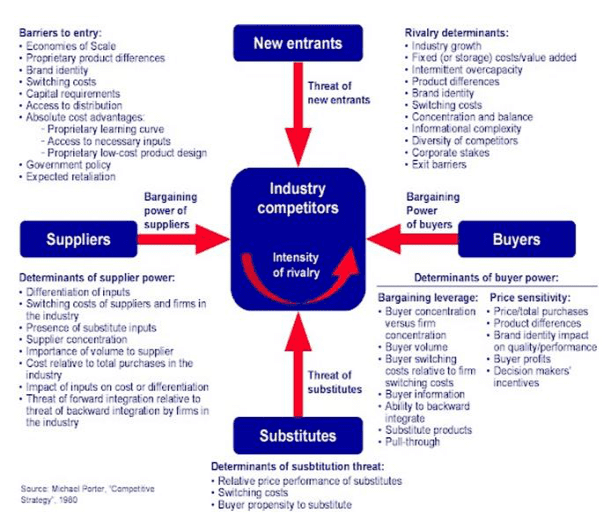 Porter Five Force Analysis Model