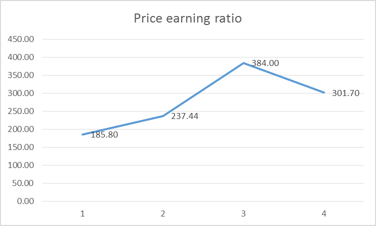 Price earnings ratio of Easyjet