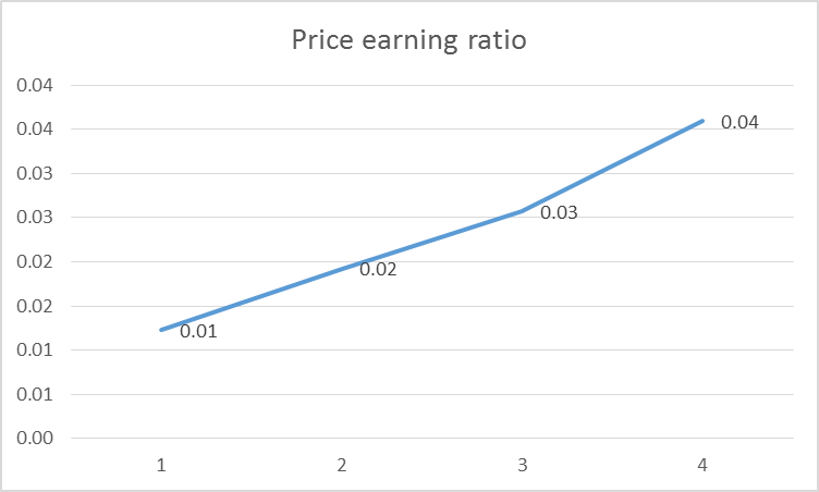 Price earnings ratio of Ryanair