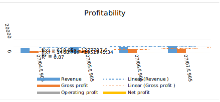 Profitability