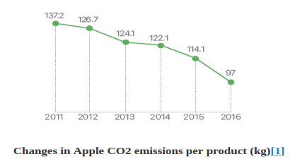 Reduction in Co2 gases