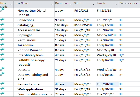 Presentation of a project plan using gantt chart