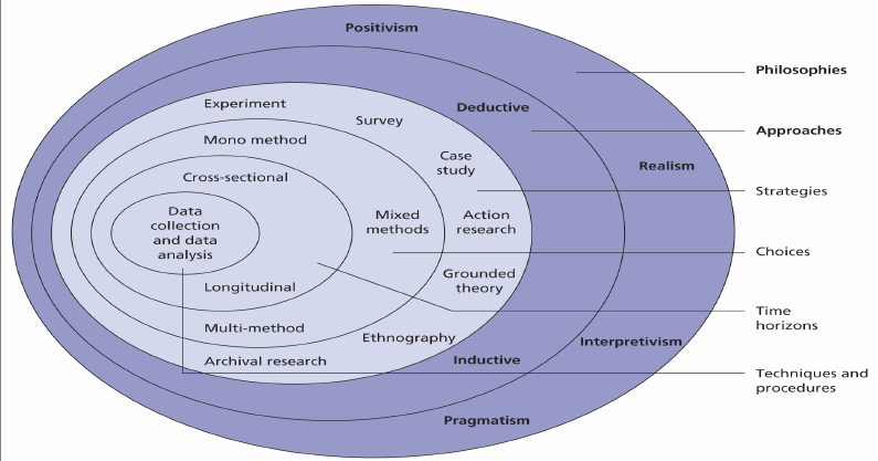 Research methods and process