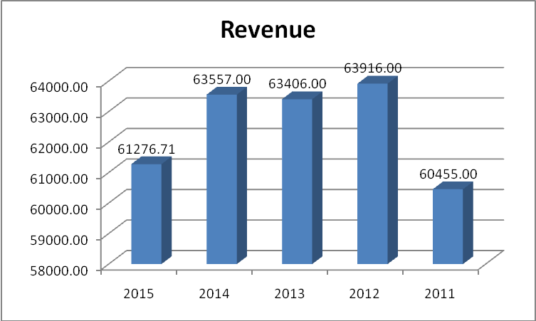 Revenue of Tesco