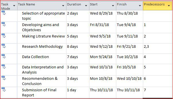 Gantt Chart for Project Management